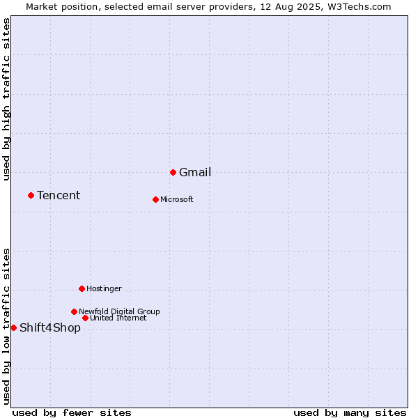 Market position of Gmail vs. Tencent vs. Shift4Shop