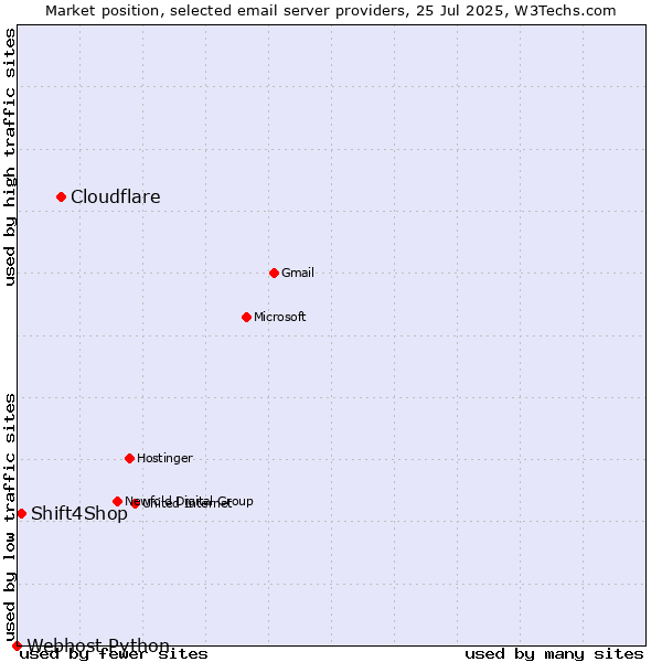 Market position of Cloudflare vs. Shift4Shop vs. Webhost Python