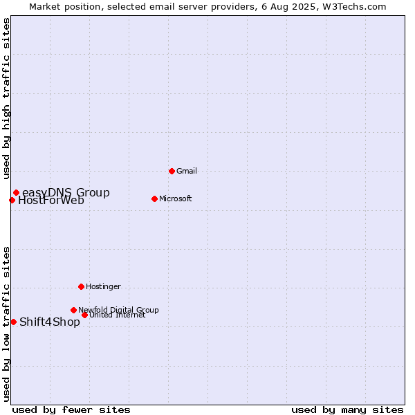 Market position of easyDNS Group vs. Shift4Shop vs. HostForWeb