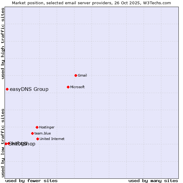Market position of webgo vs. easyDNS Group vs. Shift4Shop