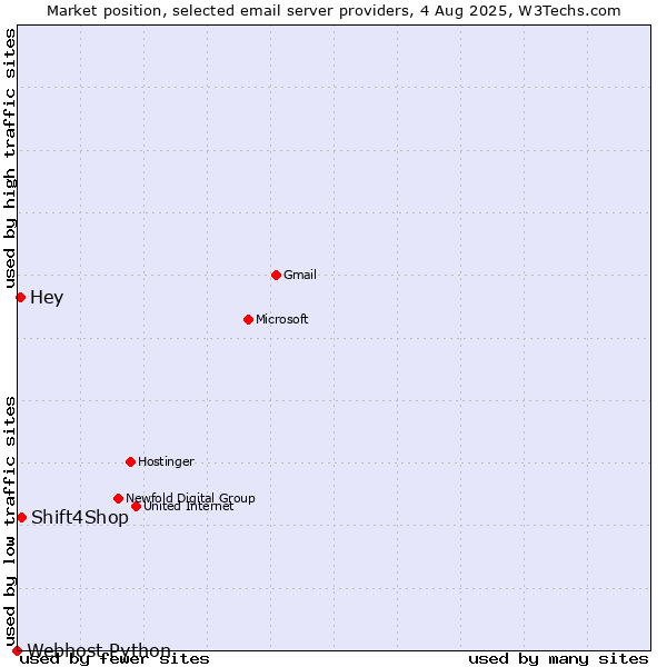 Market position of Shift4Shop vs. Hey vs. Webhost Python