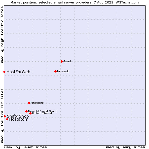 Market position of Hostatom vs. Shift4Shop vs. HostForWeb