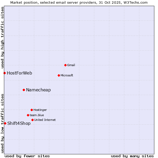 Market position of Namecheap vs. Shift4Shop vs. HostForWeb