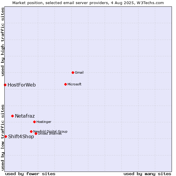Market position of Netafraz vs. Shift4Shop vs. HostForWeb