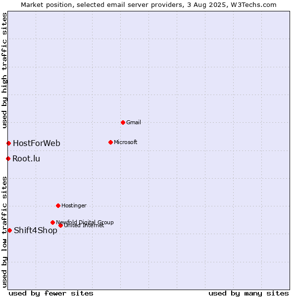Market position of Shift4Shop vs. HostForWeb vs. Root.lu