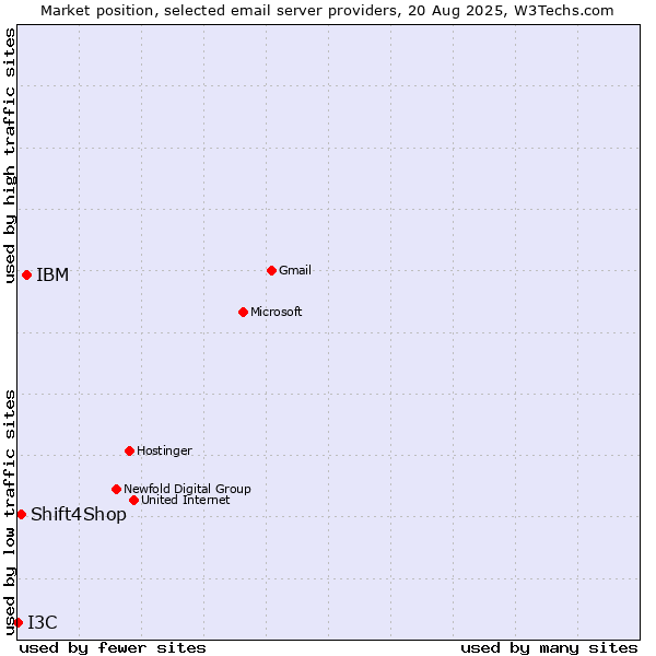 Market position of IBM vs. Shift4Shop vs. I3C