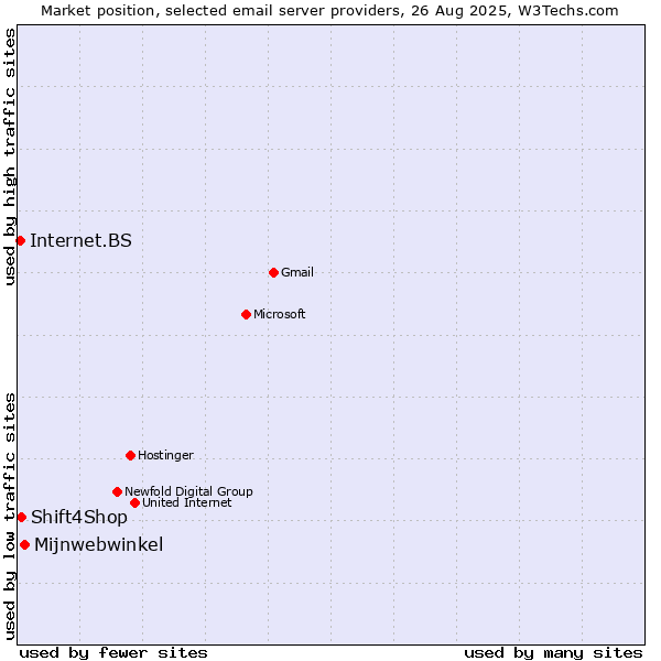 Market position of Mijnwebwinkel vs. Shift4Shop vs. Internet.BS