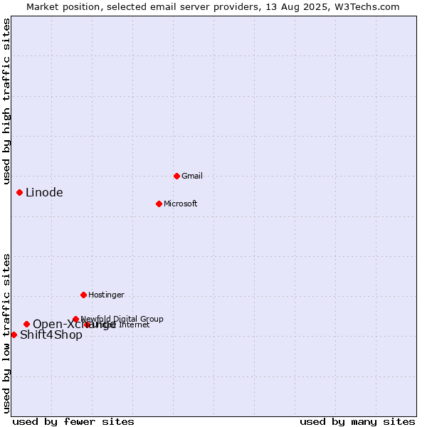 Market position of Open-Xchange vs. Linode vs. Shift4Shop