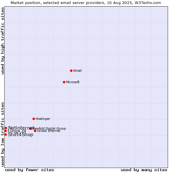 Market position of Netinternet vs. Shift4Shop vs. Linux.pl