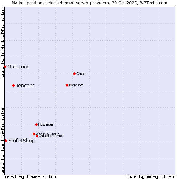 Market position of Tencent vs. Shift4Shop vs. Mail.com