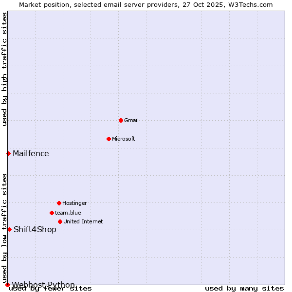 Market position of Shift4Shop vs. Mailfence vs. Webhost Python