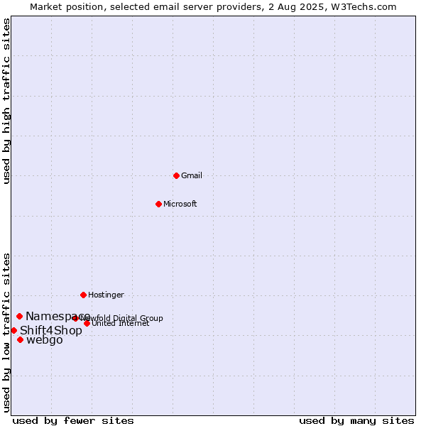 Market position of webgo vs. Namespace vs. Shift4Shop