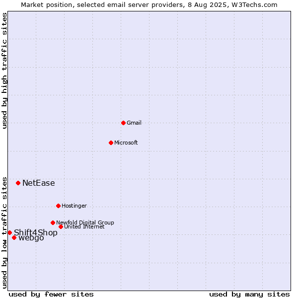 Market position of NetEase vs. webgo vs. Shift4Shop