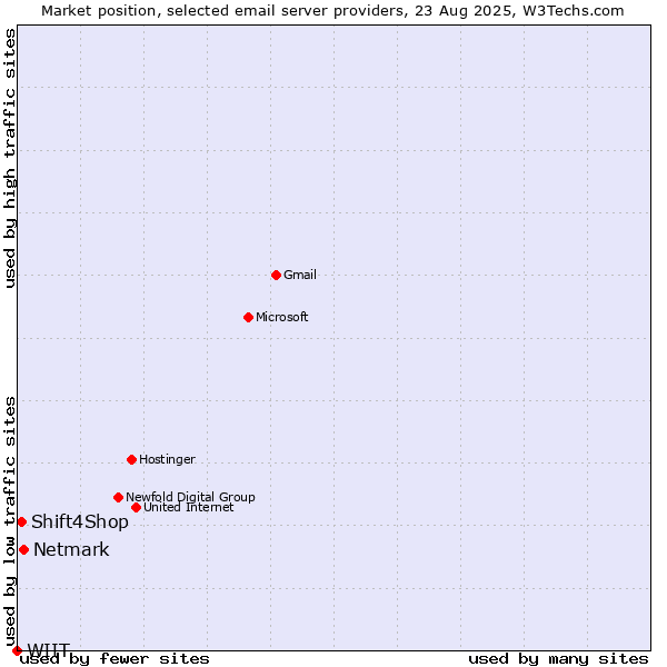 Market position of Netmark vs. Shift4Shop vs. WIIT