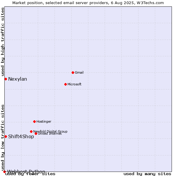Market position of Shift4Shop vs. Nexylan vs. Webhost Python