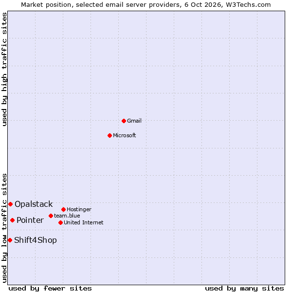 Market position of Pointer vs. Opalstack vs. Shift4Shop