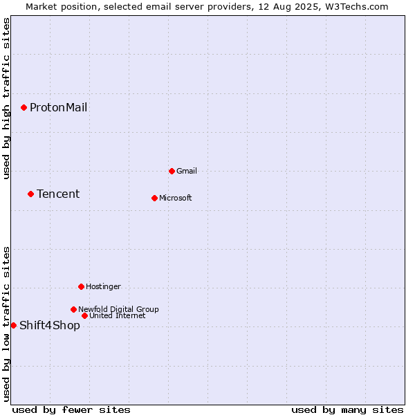 Market position of Tencent vs. ProtonMail vs. Shift4Shop