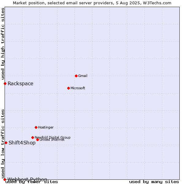 Market position of Shift4Shop vs. Rackspace vs. Webhost Python