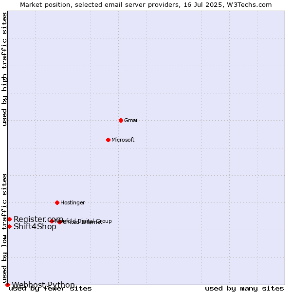 Market position of Shift4Shop vs. Register.com vs. Webhost Python