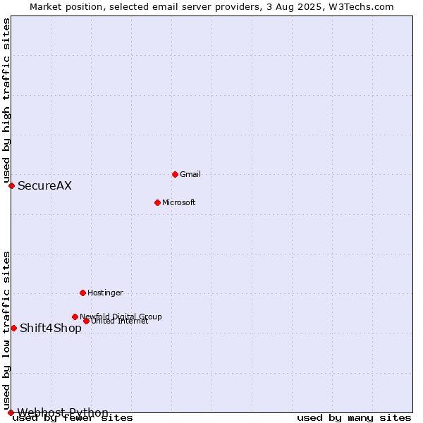 Market position of Shift4Shop vs. SecureAX vs. Webhost Python