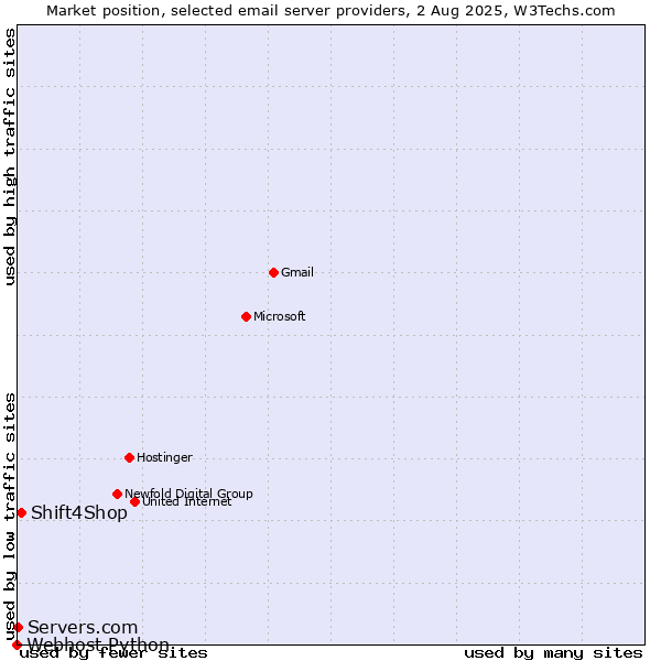 Market position of Shift4Shop vs. Servers.com vs. Webhost Python