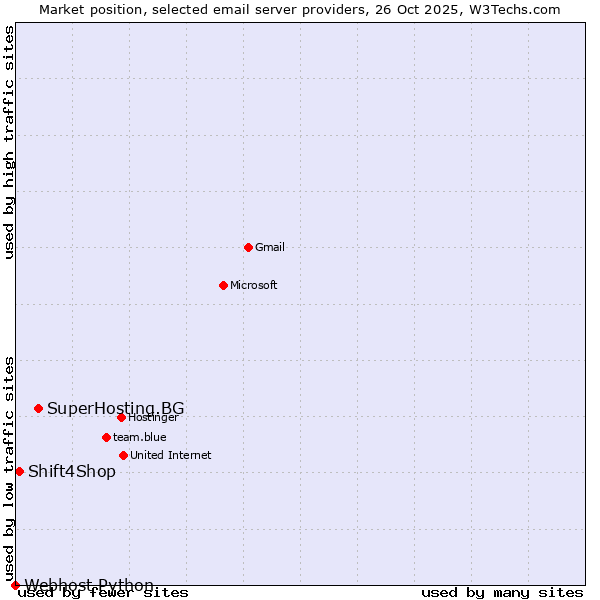 Market position of SuperHosting.BG vs. Shift4Shop vs. Webhost Python