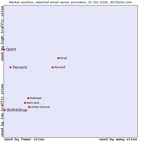 Market position of Tencent vs. Shift4Shop vs. Opti9