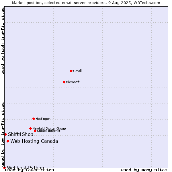 Market position of Web Hosting Canada vs. Shift4Shop vs. Webhost Python