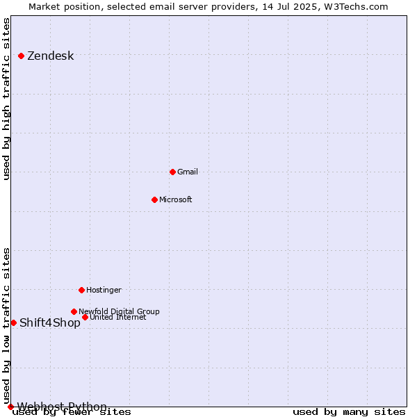 Market position of Zendesk vs. Shift4Shop vs. Webhost Python