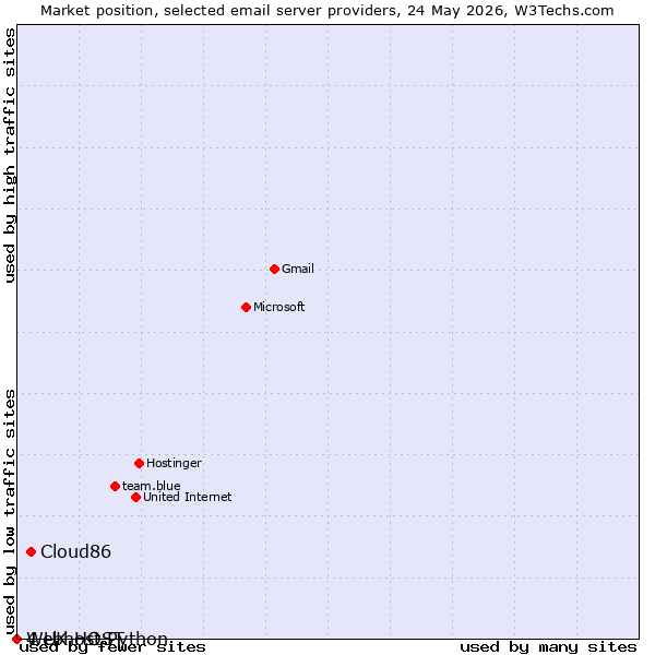 Market position of Cloud86 vs. 4 UK HOST vs. Webhost Python