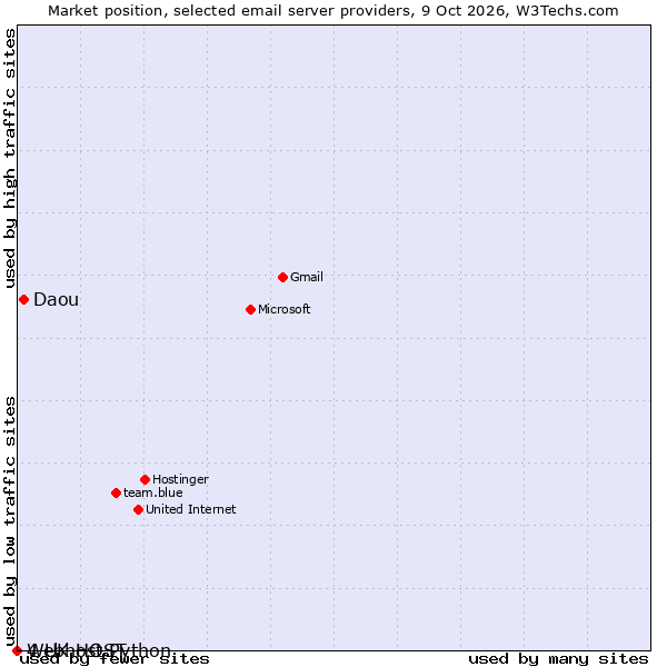 Market position of Daou vs. 4 UK HOST vs. Webhost Python