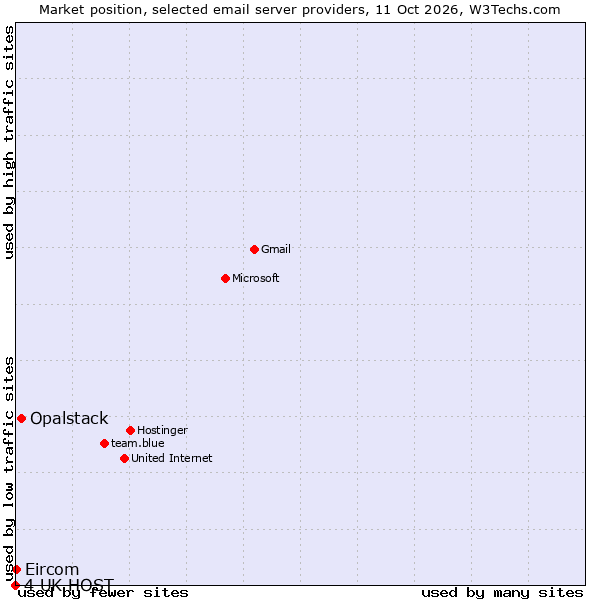 Market position of Opalstack vs. Eircom vs. 4 UK HOST