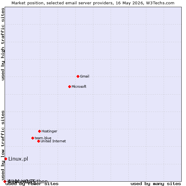Market position of Linux.pl vs. 4 UK HOST vs. Webhost Python