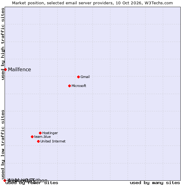 Market position of Mailfence vs. 4 UK HOST vs. Webhost Python