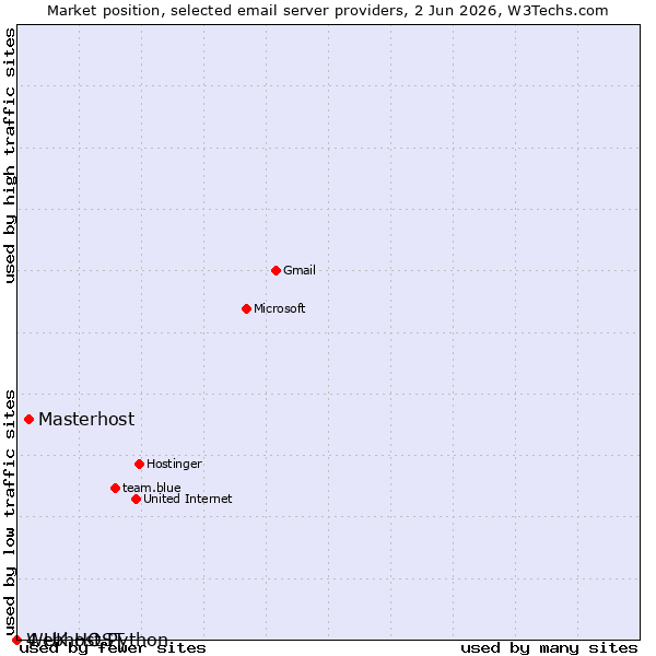 Market position of Masterhost vs. 4 UK HOST vs. Webhost Python