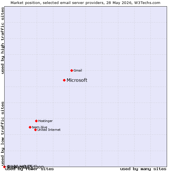 Market position of Microsoft vs. 4 UK HOST vs. Webhost Python