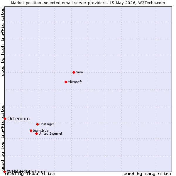 Market position of Octenium vs. 4 UK HOST vs. Webhost Python