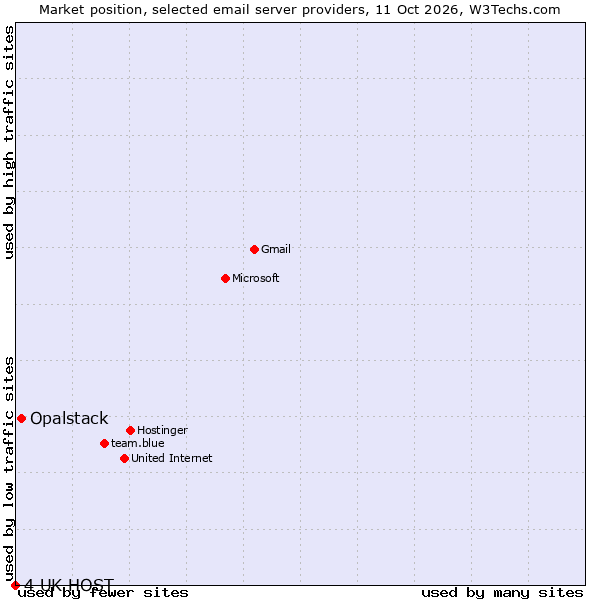Market position of Opalstack vs. 4 UK HOST