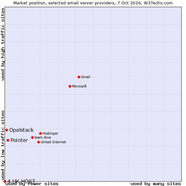 Market position of Pointer vs. Opalstack vs. 4 UK HOST