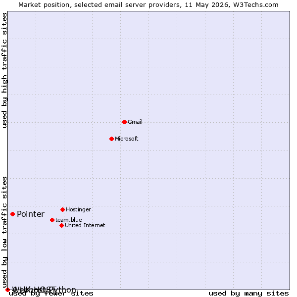Market position of Pointer vs. 4 UK HOST vs. Webhost Python