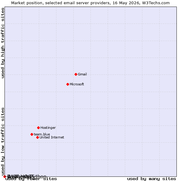 Market position of 4 UK HOST vs. Raidboxes vs. Webhost Python