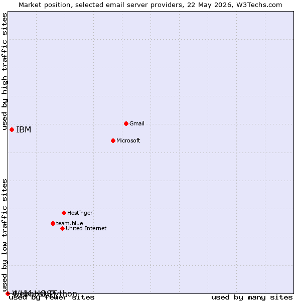 Market position of IBM vs. 4 UK HOST vs. Webhost Python