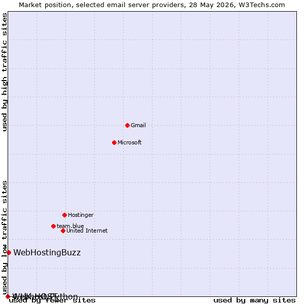 Market position of WebHostingBuzz vs. 4 UK HOST vs. Webhost Python