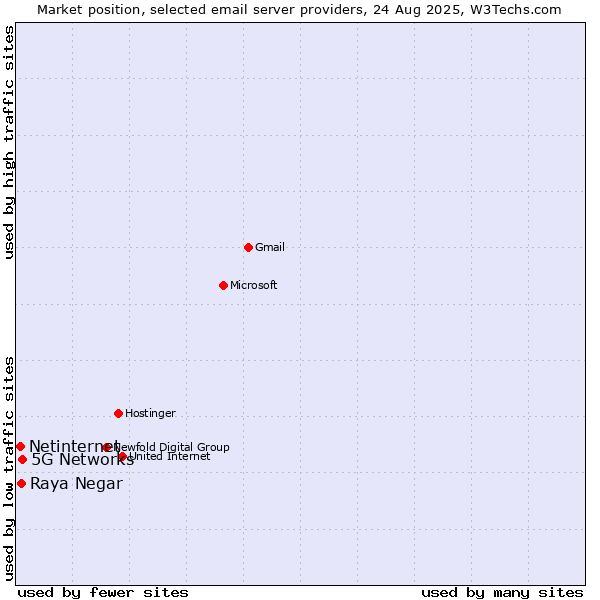 Market position of 5G Networks vs. Raya Negar vs. Netinternet