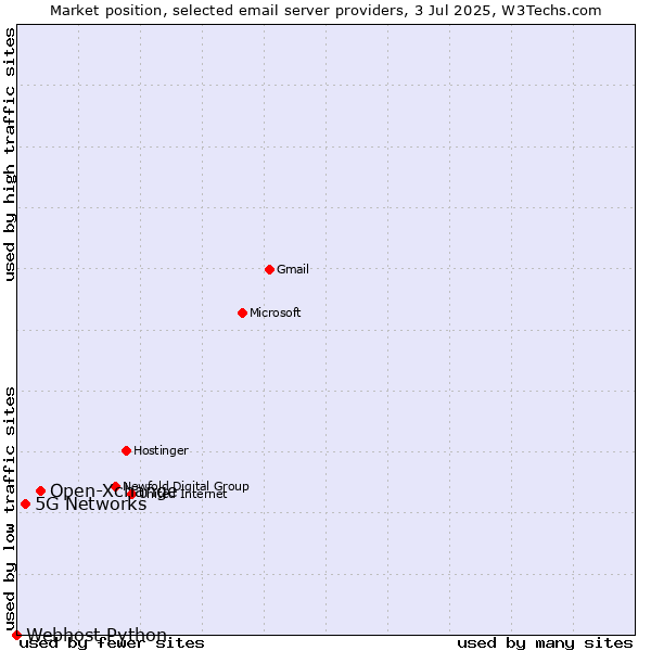 Market position of Open-Xchange vs. 5G Networks vs. Webhost Python
