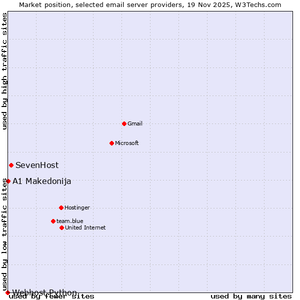 Market position of SevenHost vs. A1 Makedonija vs. Webhost Python