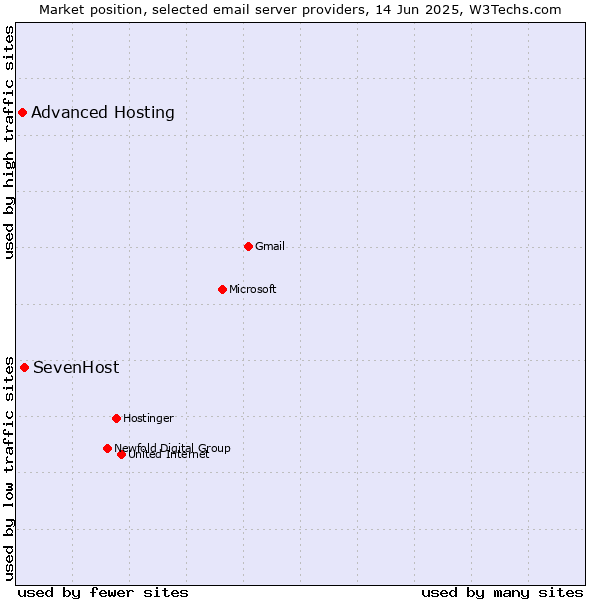 Market position of SevenHost vs. Advanced Hosting