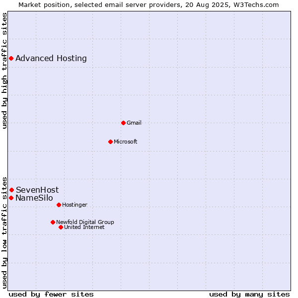 Market position of SevenHost vs. NameSilo vs. Advanced Hosting