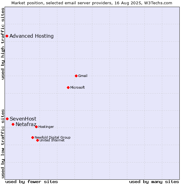 Market position of Netafraz vs. SevenHost vs. Advanced Hosting