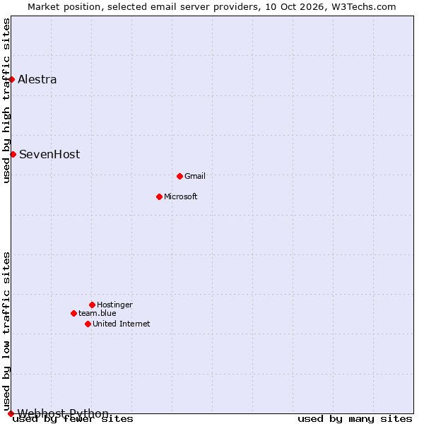 Market position of SevenHost vs. Alestra vs. Webhost Python